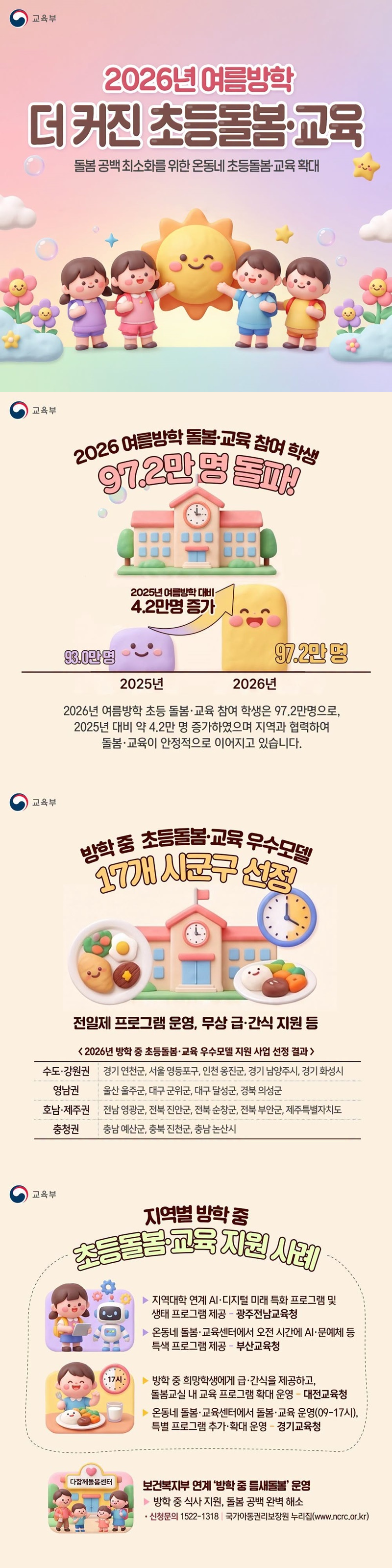 2026년 여름방학 더 커진 초등돌봄·교육 돌봄 공백 최소화를 위한 온동네 초등돌봄·교육 확대 2026 여름방학 돌봄·교육 참여 학생 97.2만 명 돌파! · 2025년 여름방학 대비 4.2만 명 증가 (2025년) 93.0만 명 → (2026년) 97.2만 명 2026년 여름방학 초등 돌봄·교육 참여 학생은 97.2만 명으로, 2025년 대비 약 4.2만 명 증가하였으며 지역과 협력하여 돌봄·교육이 안정적으로 이어지고 있습니다. 방학 중 초등돌봄·교육 우수모델 17개 시군구 선정 전일제 프로그램 운영, 무상 급·간식 지원 등 〈 2026년 방학 중 초등돌봄·교육 우수모델 지원 사업 선정 결과 〉 · 수도·강원권: 경기 연천군, 서울 영등포구, 인천 옹진군, 경기 남양주시, 경기 화성시 · 영남권: 울산 울주군, 대구 군위군, 대구 달성군, 경북 의성군 · 호남·제주권: 전남 영광군, 전북 진안군, 전북 순창군, 전북 부안군, 제주특별자치도 · 충청권: 충남 예산군, 충북 진천군, 충남 논산시 지역별 방학 중 초등돌봄·교육 지원 사례 · 지역대학 연계 AI·디지털 미래 특화 프로그램 및 생태 프로그램 제공 - 광주전남교육청 · 온동네 돌봄·교육센터에서 오전 시간에 AI·문예체 등 특색 프로그램 제공 - 부산교육청 · 방학 중 희망학생에게 급·간식을 제공하고, 돌봄교실 내 교육 프로그램 확대 운영 - 대전교육청 · 온동네 돌봄·교육센터에서 돌봄·교육 운영(09~17시), 특별 프로그램 추가·확대 운영 - 경기교육청 보건복지부 연계 '방학 중 틈새돌봄' 운영 - 방학 중 식사 지원, 돌봄 공백 완벽 해소 · 신청문의 ☎1522-1318 국가아동권리보장원 누리집